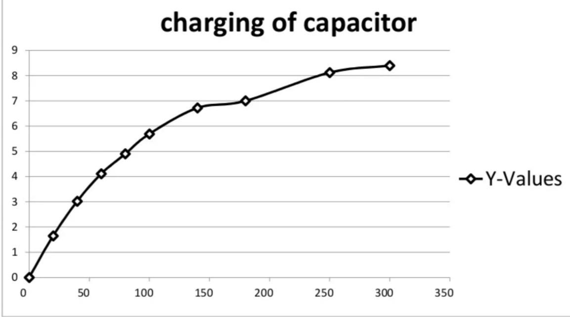 Charging And Discharging Of Capacitor Investigatory Project Pdf