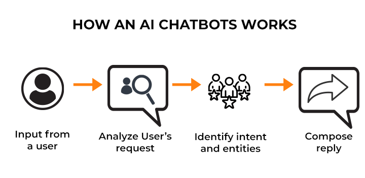 AI Chatbot working mechanism