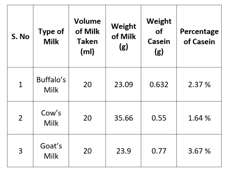 To study the quantity of Casein in different samples of milk Chemistry ...