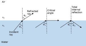 Total Internal Reflection Physics Investigatory Project PDF (XII ...